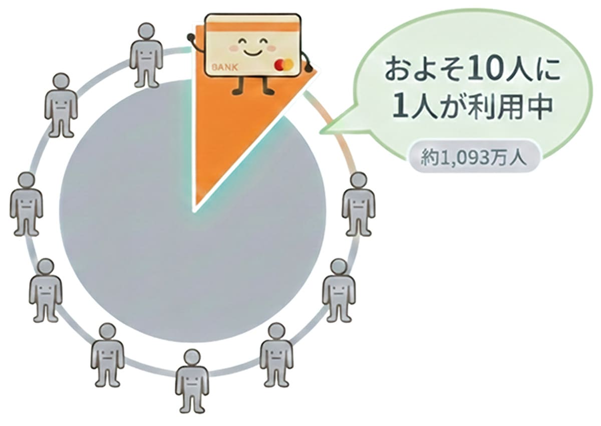 およそ10人に1人が利用中。全国に約1,093万人。