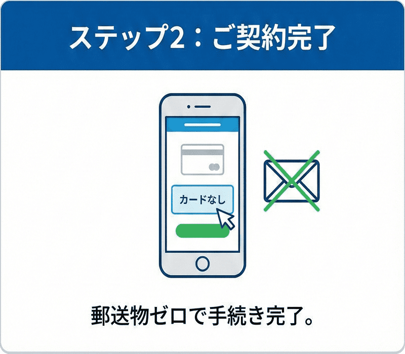 ステップ2：ご契約完了。カードなし・郵送物ゼロで手続き完了。