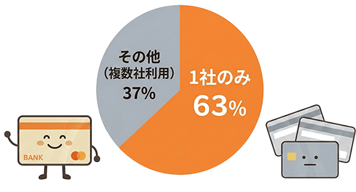 グラフデータ：1社のみ利用 63%、その他（複数社利用） 37%